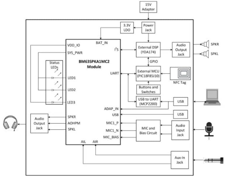 Block Diagram - Microchip Technology BM63 BLUETOOTH® Audio Evaluation Board